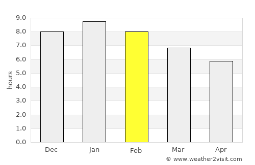 Goodwood average rain in February