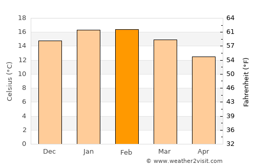 Goodwood average temperature in February