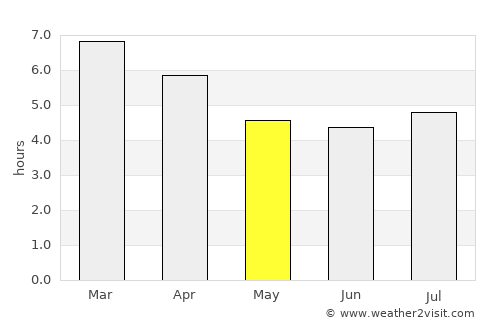Goodwood average rain in May