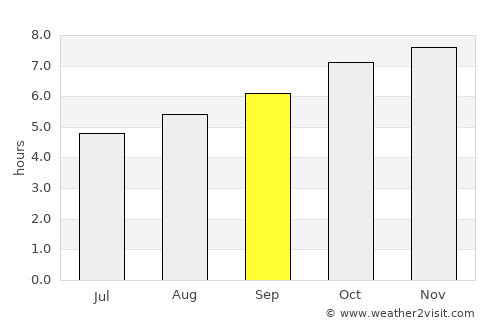 Goodwood average rain in September