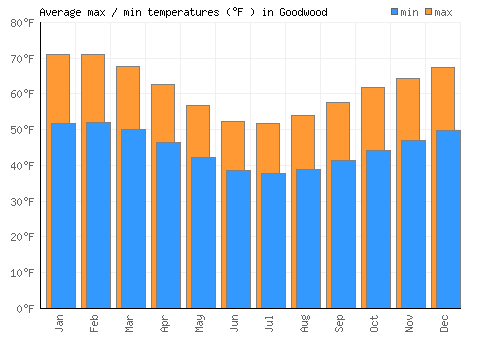 Goodwood average minimum / maximum temperatures (Fahrenheit)