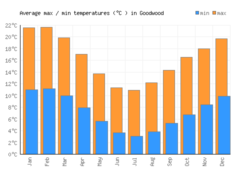 Goodwood average minimum / maximum temperatures (Celsius)