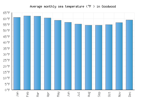 Goodwood average sea temperature chart (Fahrenheit)