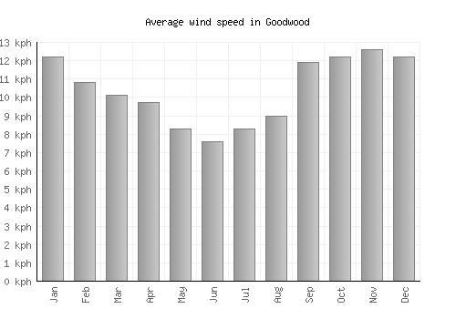 Goodwood average winspeed by month (km/h)