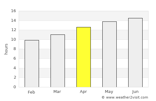 Goodyear average rain in April
