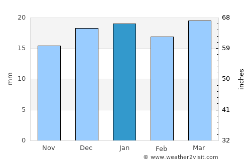 Goodyear average rain in January