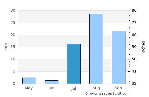 Goodyear average rain in July