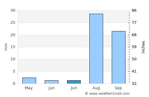 Goodyear average rain in June