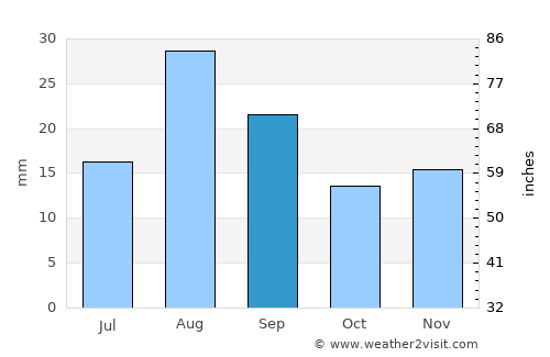 Goodyear average rain in September