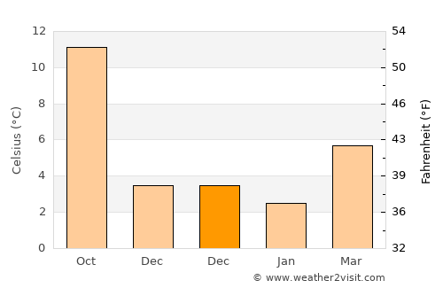 Gooik average temperature in December