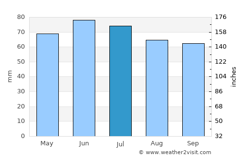 Gooik average rain in July