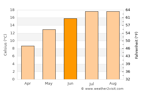 Gooik average temperature in June