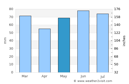 Gooik average rain in May