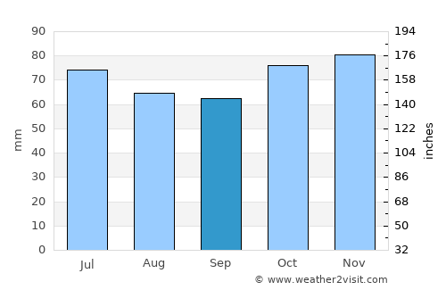 Gooik average rain in September