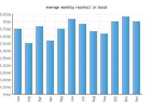 Gooik monthly rainfall chart (inches)