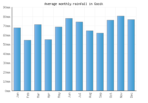 Gooik monthly rainfall chart (mm)