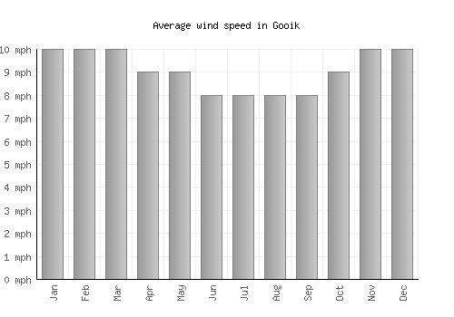 Gooik average winspeed by month (mph)