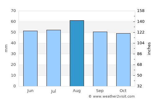 Goole average rain in August