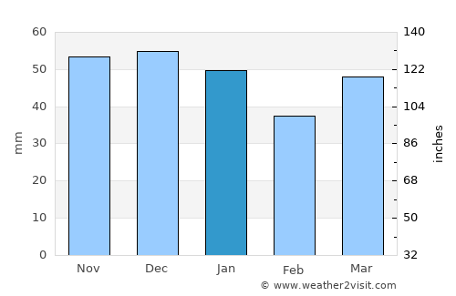 Goole average rain in January