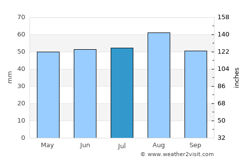 Goole average rain in July