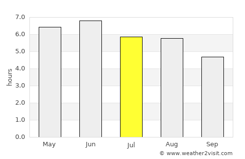 Goole average rain in July