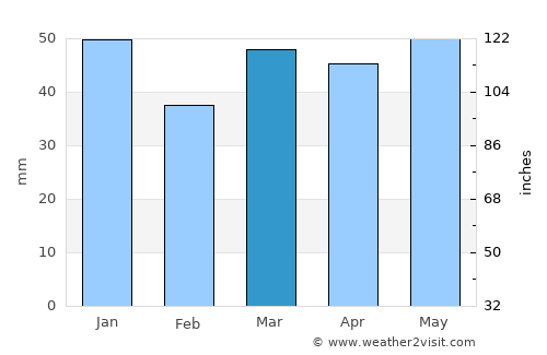 Goole average rain in March