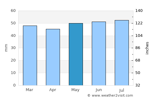 Goole average rain in May