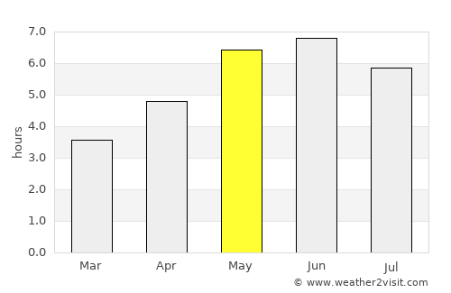 Goole average rain in May