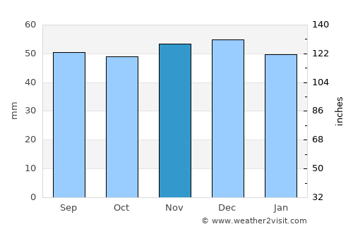 Goole average rain in November