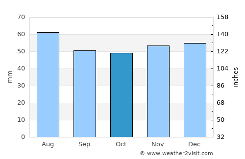 Goole average rain in October