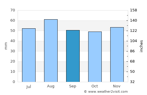 Goole average rain in September