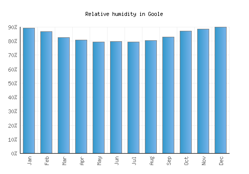 Goole relative humidity averages