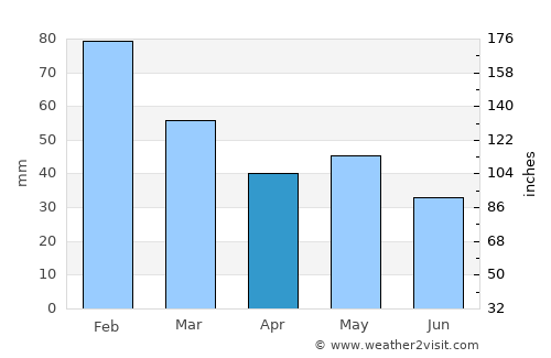 Goondiwindi average rain in April