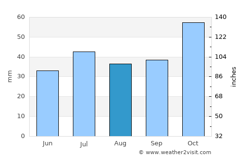 Goondiwindi average rain in August