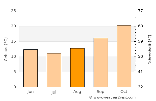 Goondiwindi average temperature in August