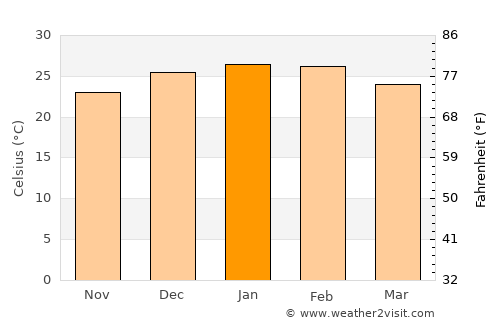 Goondiwindi average temperature in January