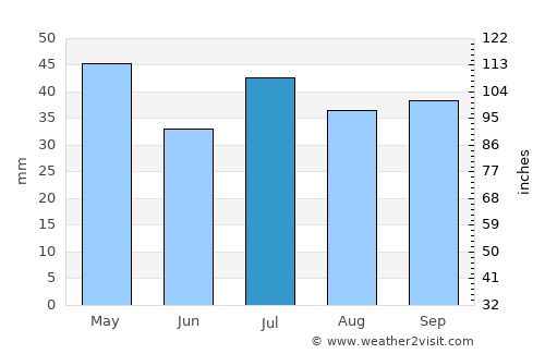 Goondiwindi average rain in July