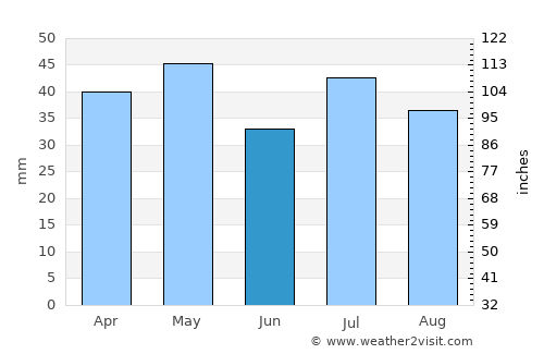 Goondiwindi average rain in June