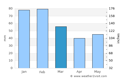 Goondiwindi average rain in March