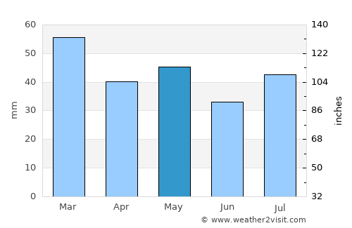 Goondiwindi average rain in May