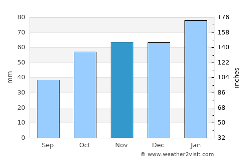 Goondiwindi average rain in November