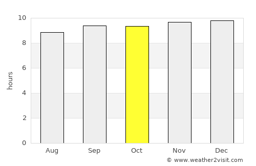 Goondiwindi average rain in October