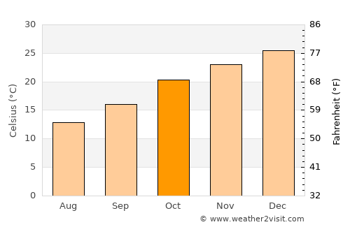 Goondiwindi average temperature in October
