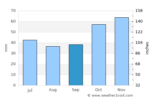 Goondiwindi average rain in September