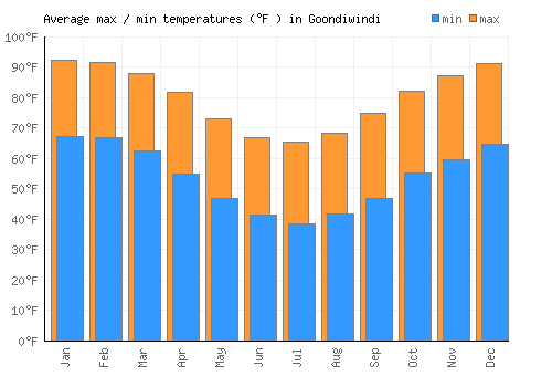 Goondiwindi average minimum / maximum temperatures (Fahrenheit)