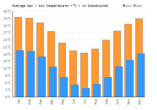 Goondiwindi average minimum / maximum temperatures (Celsius)