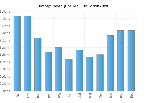 Goondiwindi monthly rainfall chart (inches)