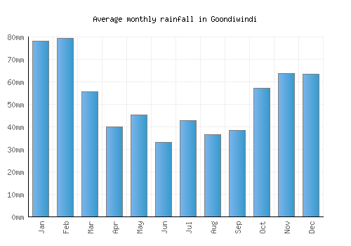 Goondiwindi monthly rainfall chart (mm)
