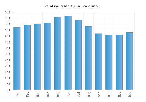 Goondiwindi relative humidity averages