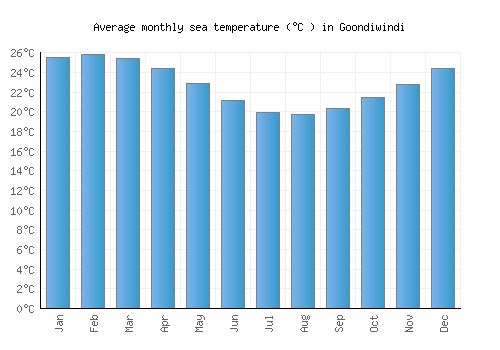 Goondiwindi average sea temperature chart (Celsius)